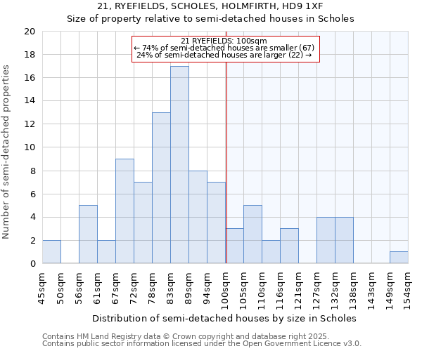 21, RYEFIELDS, SCHOLES, HOLMFIRTH, HD9 1XF: Size of property relative to semi-detached houses houses in Scholes