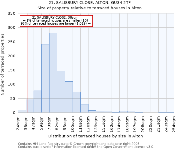 21, SALISBURY CLOSE, ALTON, GU34 2TF: Size of property relative to terraced houses houses in Alton