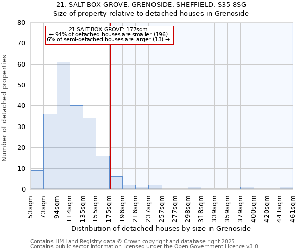21, SALT BOX GROVE, GRENOSIDE, SHEFFIELD, S35 8SG: Size of property relative to detached houses houses in Grenoside