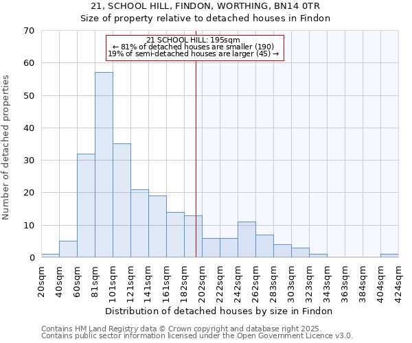 21, SCHOOL HILL, FINDON, WORTHING, BN14 0TR: Size of property relative to detached houses houses in Findon