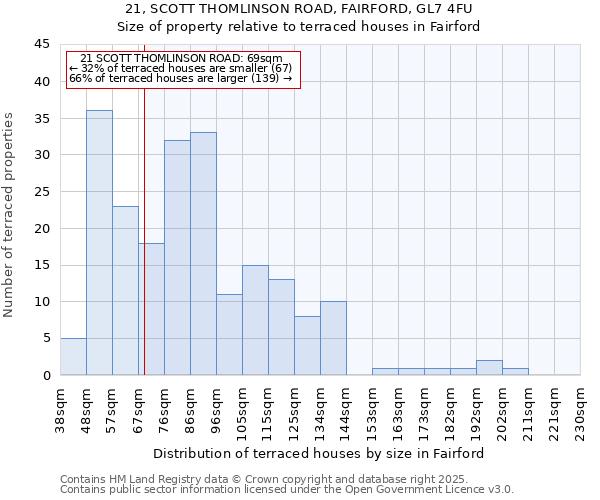 21, SCOTT THOMLINSON ROAD, FAIRFORD, GL7 4FU: Size of property relative to terraced houses houses in Fairford