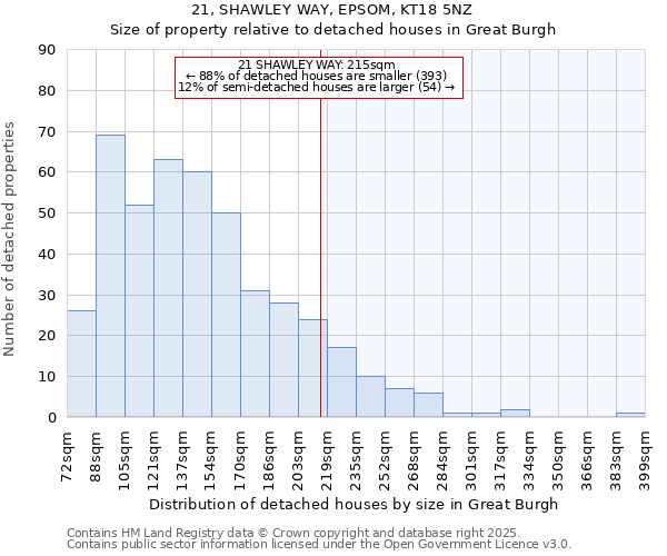 21, SHAWLEY WAY, EPSOM, KT18 5NZ: Size of property relative to detached houses houses in Great Burgh