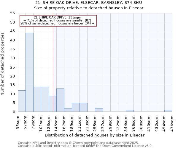 21, SHIRE OAK DRIVE, ELSECAR, BARNSLEY, S74 8HU: Size of property relative to detached houses houses in Elsecar