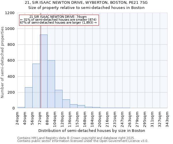 21, SIR ISAAC NEWTON DRIVE, WYBERTON, BOSTON, PE21 7SG: Size of property relative to semi-detached houses houses in Boston