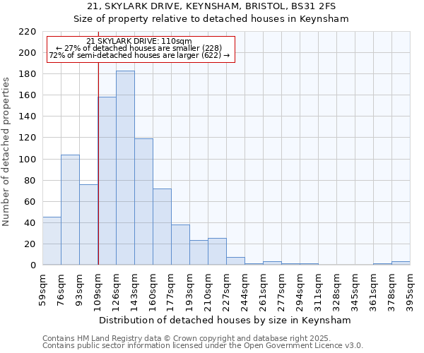21, SKYLARK DRIVE, KEYNSHAM, BRISTOL, BS31 2FS: Size of property relative to detached houses houses in Keynsham