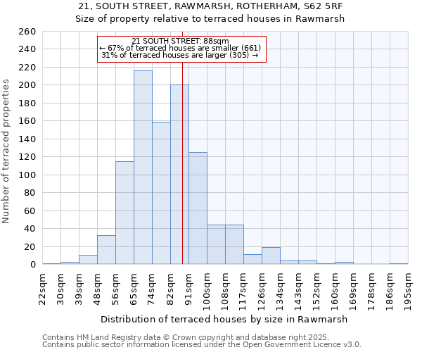 21, SOUTH STREET, RAWMARSH, ROTHERHAM, S62 5RF: Size of property relative to terraced houses houses in Rawmarsh