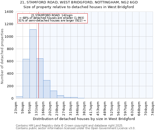 21, STAMFORD ROAD, WEST BRIDGFORD, NOTTINGHAM, NG2 6GD: Size of property relative to detached houses houses in West Bridgford
