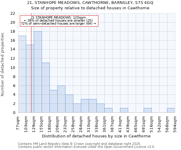 21, STANHOPE MEADOWS, CAWTHORNE, BARNSLEY, S75 4GQ: Size of property relative to detached houses houses in Cawthorne