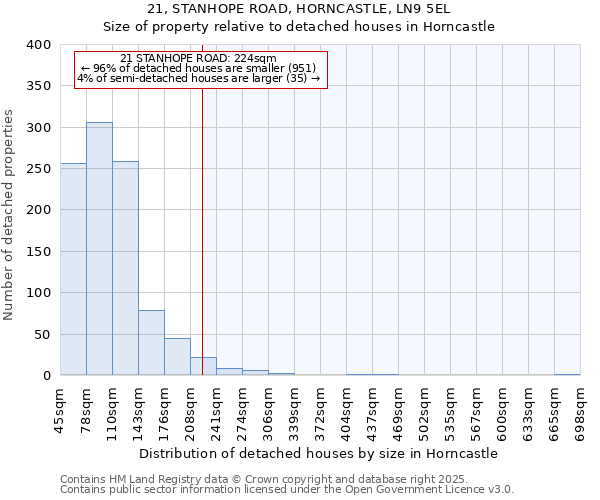 21, STANHOPE ROAD, HORNCASTLE, LN9 5EL: Size of property relative to detached houses houses in Horncastle