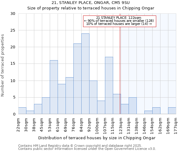 21, STANLEY PLACE, ONGAR, CM5 9SU: Size of property relative to terraced houses houses in Chipping Ongar