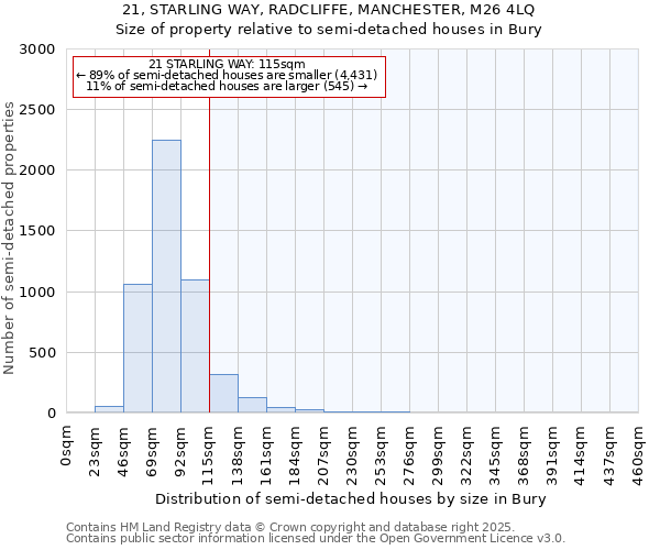 21, STARLING WAY, RADCLIFFE, MANCHESTER, M26 4LQ: Size of property relative to semi-detached houses houses in Bury