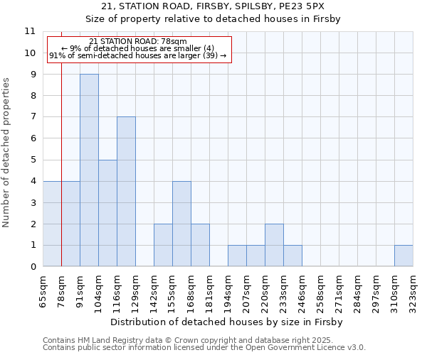 21, STATION ROAD, FIRSBY, SPILSBY, PE23 5PX: Size of property relative to detached houses houses in Firsby
