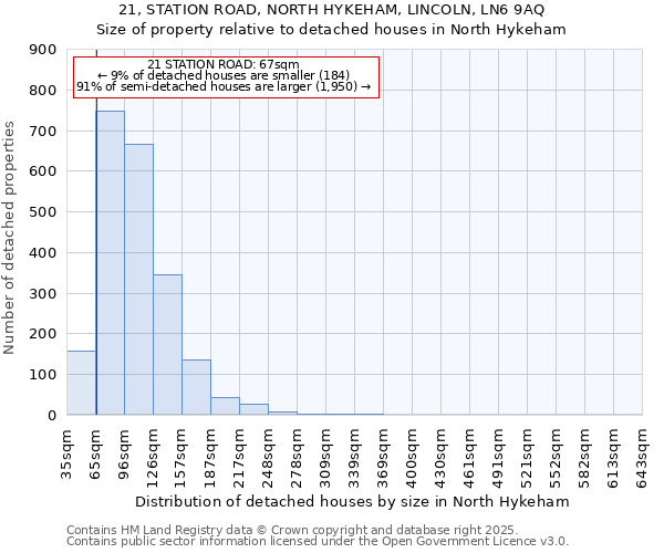 21, STATION ROAD, NORTH HYKEHAM, LINCOLN, LN6 9AQ: Size of property relative to detached houses houses in North Hykeham