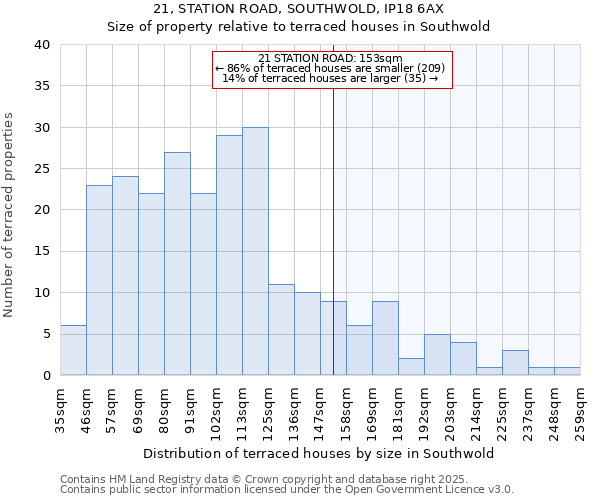 21, STATION ROAD, SOUTHWOLD, IP18 6AX: Size of property relative to terraced houses houses in Southwold