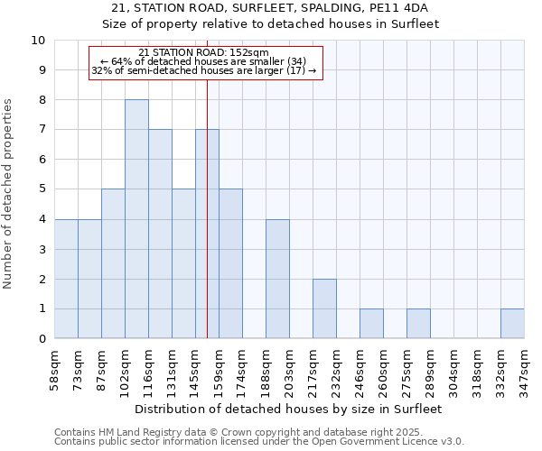 21, STATION ROAD, SURFLEET, SPALDING, PE11 4DA: Size of property relative to detached houses houses in Surfleet