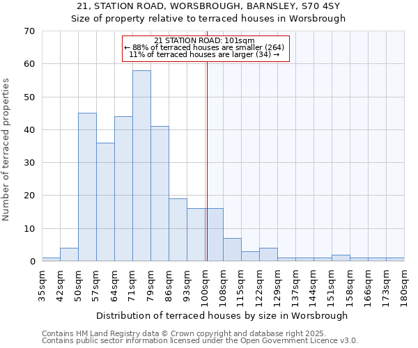 21, STATION ROAD, WORSBROUGH, BARNSLEY, S70 4SY: Size of property relative to terraced houses houses in Worsbrough