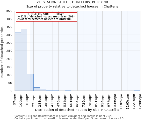 21, STATION STREET, CHATTERIS, PE16 6NB: Size of property relative to detached houses houses in Chatteris