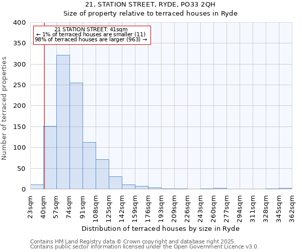 21, STATION STREET, RYDE, PO33 2QH: Size of property relative to terraced houses houses in Ryde