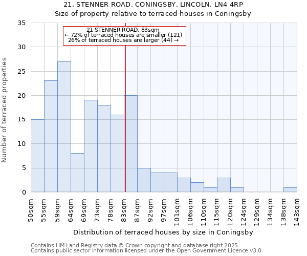 21, STENNER ROAD, CONINGSBY, LINCOLN, LN4 4RP: Size of property relative to terraced houses houses in Coningsby