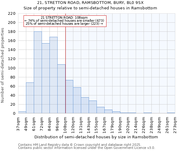 21, STRETTON ROAD, RAMSBOTTOM, BURY, BL0 9SX: Size of property relative to semi-detached houses houses in Ramsbottom
