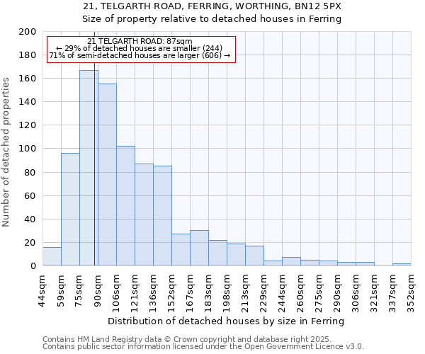 21, TELGARTH ROAD, FERRING, WORTHING, BN12 5PX: Size of property relative to detached houses houses in Ferring