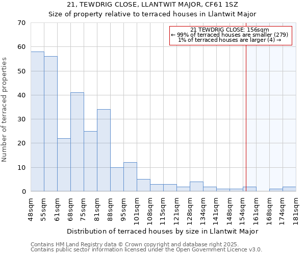 21, TEWDRIG CLOSE, LLANTWIT MAJOR, CF61 1SZ: Size of property relative to terraced houses houses in Llantwit Major