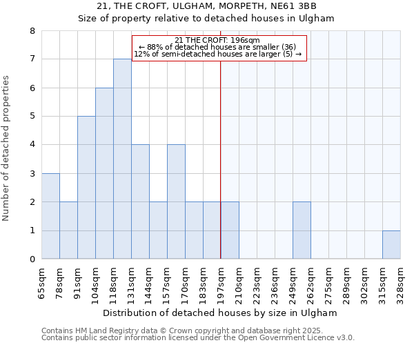 21, THE CROFT, ULGHAM, MORPETH, NE61 3BB: Size of property relative to detached houses houses in Ulgham