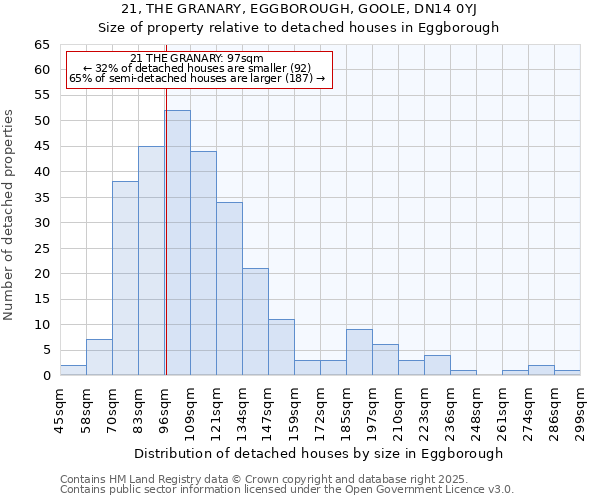 21, THE GRANARY, EGGBOROUGH, GOOLE, DN14 0YJ: Size of property relative to detached houses houses in Eggborough