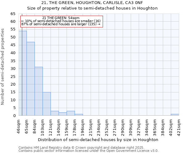 21, THE GREEN, HOUGHTON, CARLISLE, CA3 0NF: Size of property relative to semi-detached houses houses in Houghton