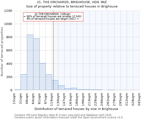 21, THE ORCHARDS, BRIGHOUSE, HD6 3NZ: Size of property relative to terraced houses houses in Brighouse