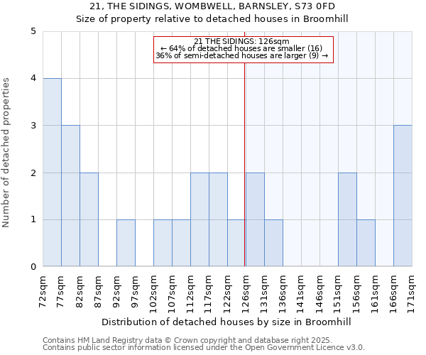21, THE SIDINGS, WOMBWELL, BARNSLEY, S73 0FD: Size of property relative to detached houses houses in Broomhill