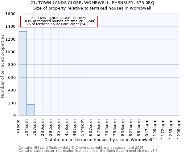 21, TOWN LANDS CLOSE, WOMBWELL, BARNSLEY, S73 0BQ: Size of property relative to terraced houses houses in Wombwell