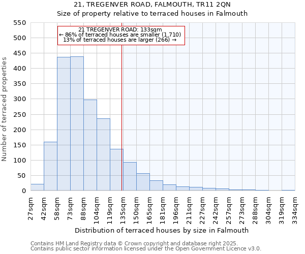 21, TREGENVER ROAD, FALMOUTH, TR11 2QN: Size of property relative to terraced houses houses in Falmouth