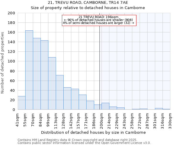 21, TREVU ROAD, CAMBORNE, TR14 7AE: Size of property relative to detached houses houses in Camborne