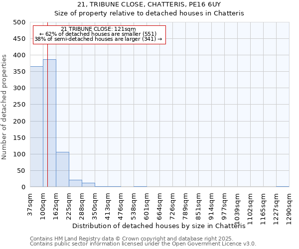 21, TRIBUNE CLOSE, CHATTERIS, PE16 6UY: Size of property relative to detached houses houses in Chatteris