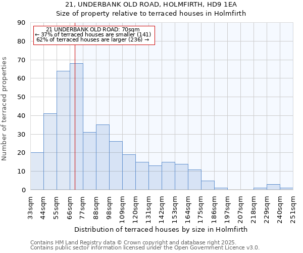 21, UNDERBANK OLD ROAD, HOLMFIRTH, HD9 1EA: Size of property relative to terraced houses houses in Holmfirth