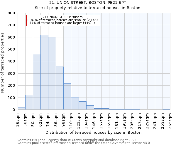 21, UNION STREET, BOSTON, PE21 6PT: Size of property relative to terraced houses houses in Boston