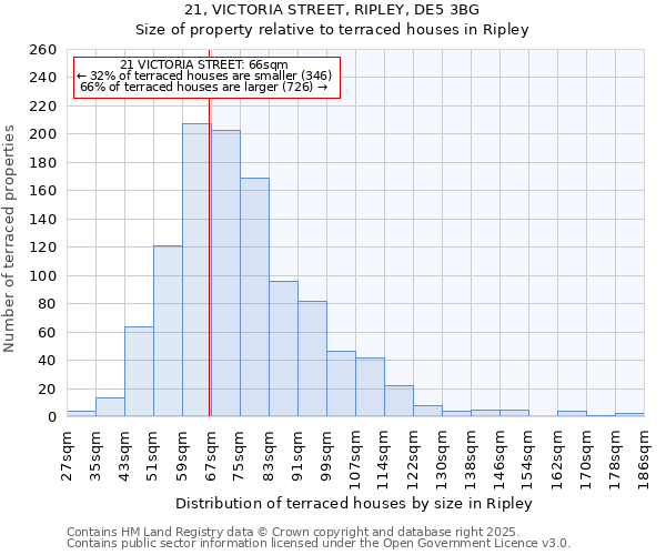 21, VICTORIA STREET, RIPLEY, DE5 3BG: Size of property relative to terraced houses houses in Ripley