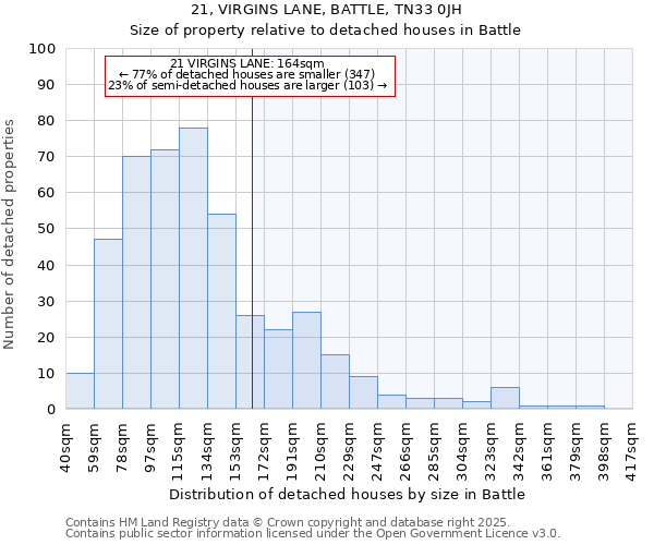 21, VIRGINS LANE, BATTLE, TN33 0JH: Size of property relative to detached houses houses in Battle
