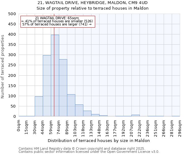 21, WAGTAIL DRIVE, HEYBRIDGE, MALDON, CM9 4UD: Size of property relative to terraced houses houses in Maldon