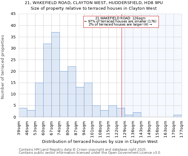 21, WAKEFIELD ROAD, CLAYTON WEST, HUDDERSFIELD, HD8 9PU: Size of property relative to terraced houses houses in Clayton West