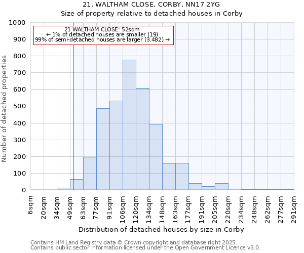 21, WALTHAM CLOSE, CORBY, NN17 2YG: Size of property relative to detached houses houses in Corby