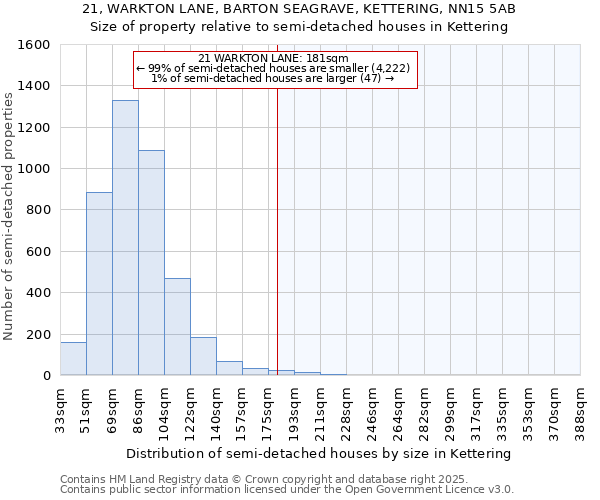 21, WARKTON LANE, BARTON SEAGRAVE, KETTERING, NN15 5AB: Size of property relative to semi-detached houses houses in Kettering