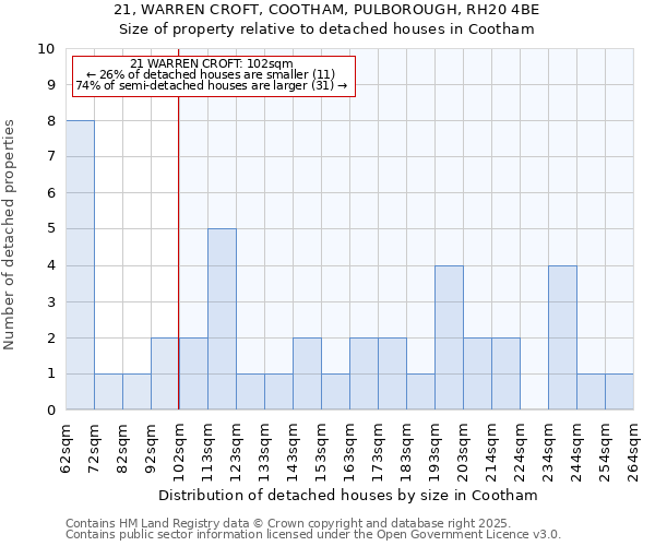 21, WARREN CROFT, COOTHAM, PULBOROUGH, RH20 4BE: Size of property relative to detached houses houses in Cootham