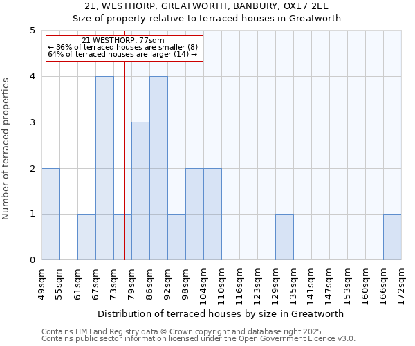 21, WESTHORP, GREATWORTH, BANBURY, OX17 2EE: Size of property relative to terraced houses houses in Greatworth