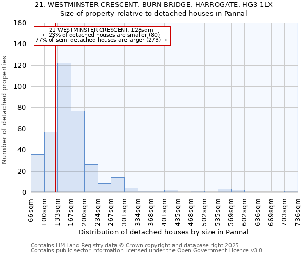 21, WESTMINSTER CRESCENT, BURN BRIDGE, HARROGATE, HG3 1LX: Size of property relative to detached houses houses in Pannal