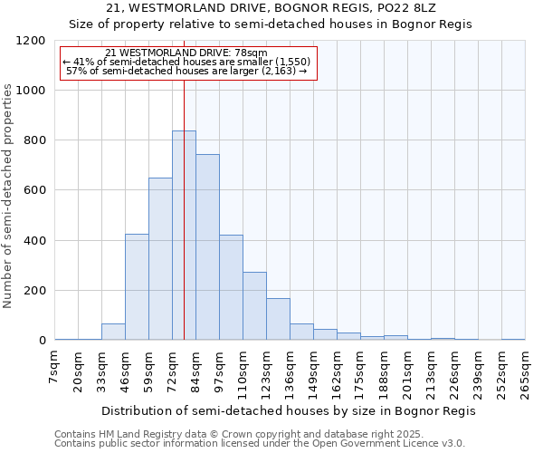 21, WESTMORLAND DRIVE, BOGNOR REGIS, PO22 8LZ: Size of property relative to semi-detached houses houses in Bognor Regis