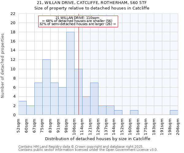 21, WILLAN DRIVE, CATCLIFFE, ROTHERHAM, S60 5TF: Size of property relative to detached houses houses in Catcliffe