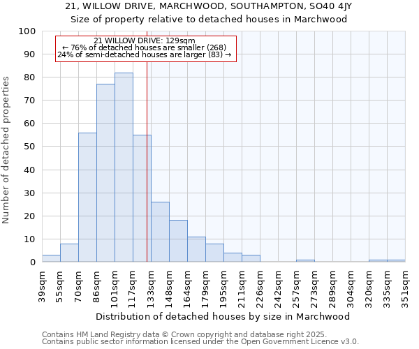 21, WILLOW DRIVE, MARCHWOOD, SOUTHAMPTON, SO40 4JY: Size of property relative to detached houses houses in Marchwood