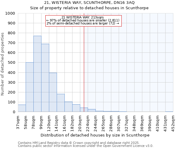 21, WISTERIA WAY, SCUNTHORPE, DN16 3AQ: Size of property relative to detached houses houses in Scunthorpe